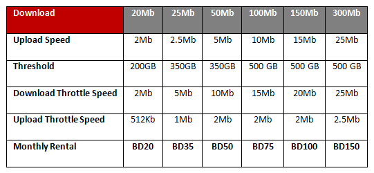 new superfast packages