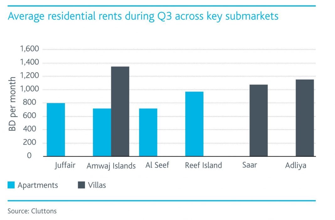 Average residential rents during Q3