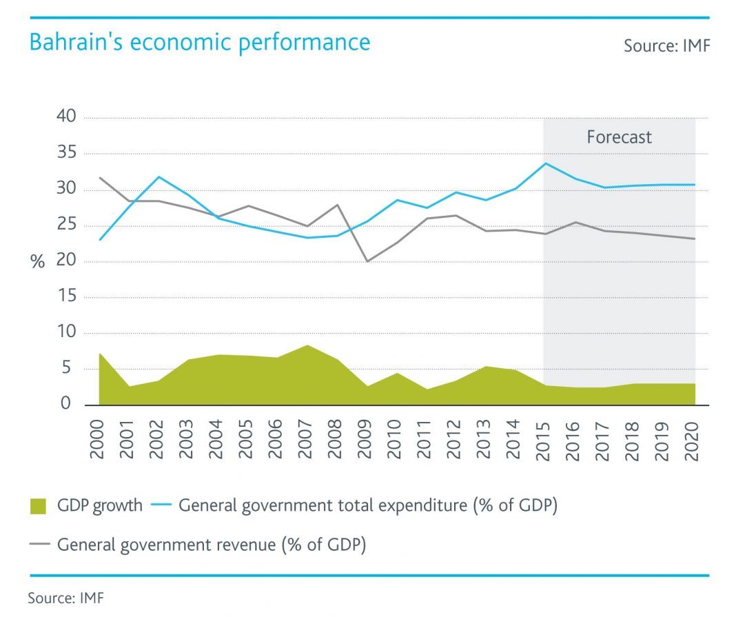 Bahrain's economic performance