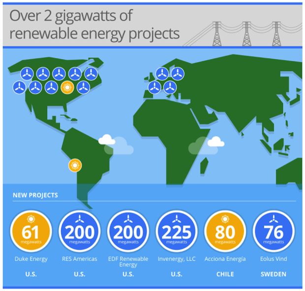 Google announces massive clean energy purchase