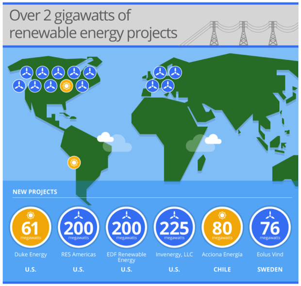 gigawatts renewable energy google