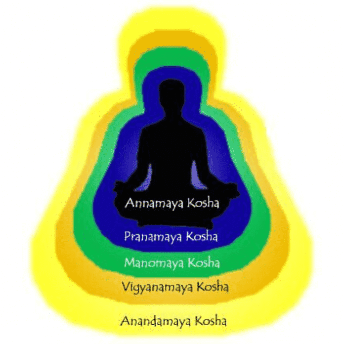 Pancha Kosha Theory of Personality