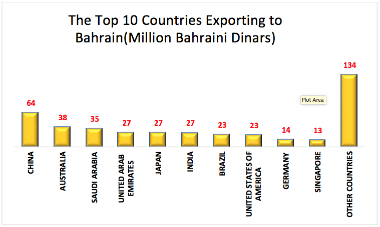 Top 10 Countires Exporting to Bahrain (Million Bahraini Dinars)