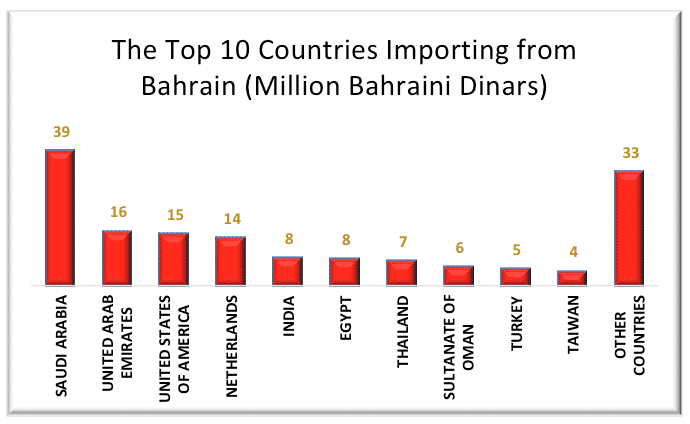 Top 10 Countires Importing from Bahrain (Million Bahraini Dinars)