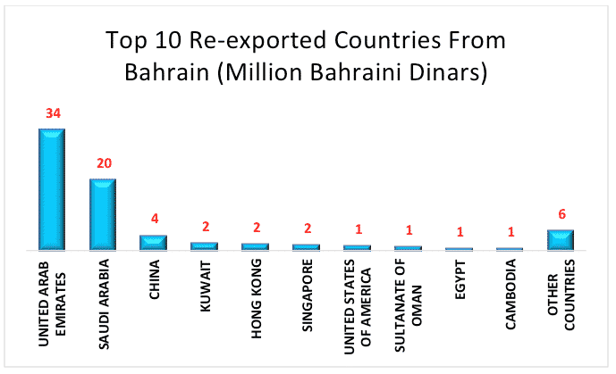 Top 10 Re-exported Countriesa from Bahrain (Million Bahraini Dinars)