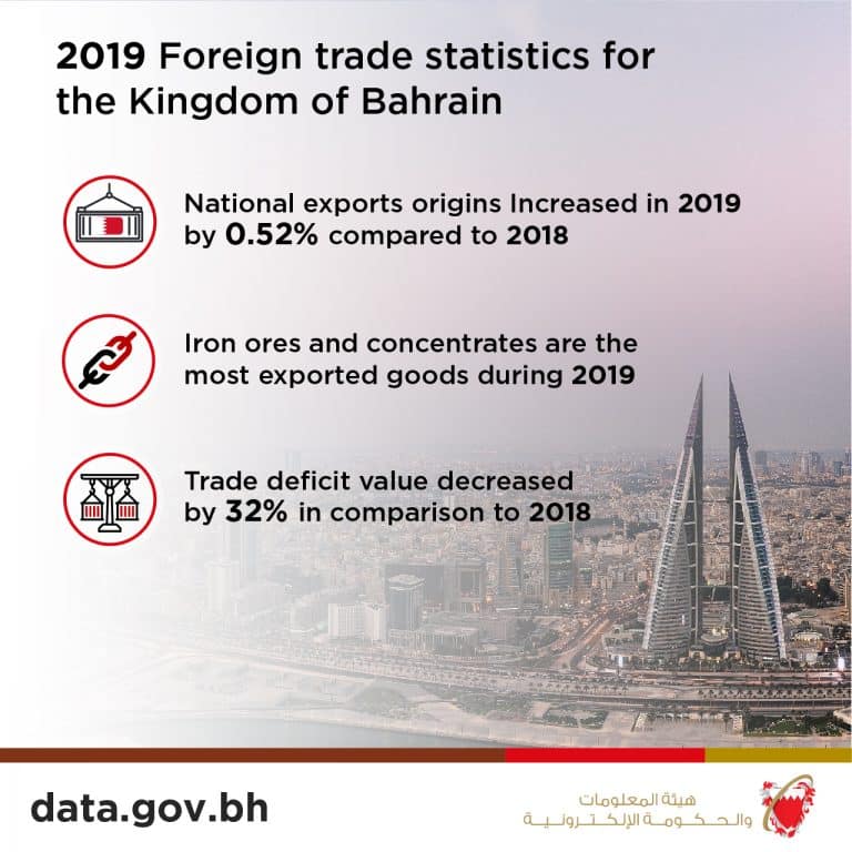 Bahrain Foreign Export Trade Report 2019