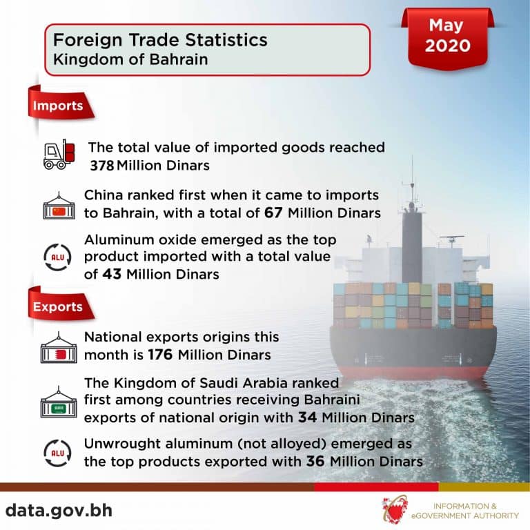 Bahrain Exports May