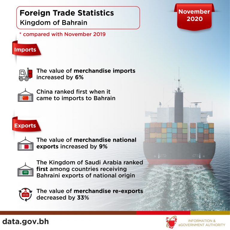 Bahrain Exports