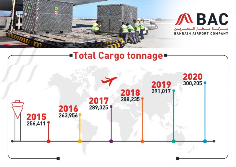 Bahrain Airport Air Cargo