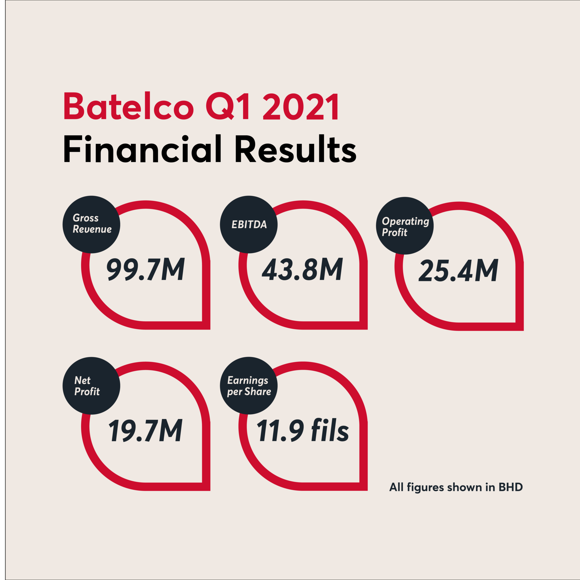 Q1 2021 Financial Results Infograph - English Batelco