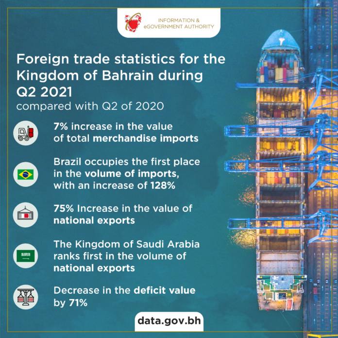 Bahrain exports BD943 million worth of products of national origins during Q2 2021