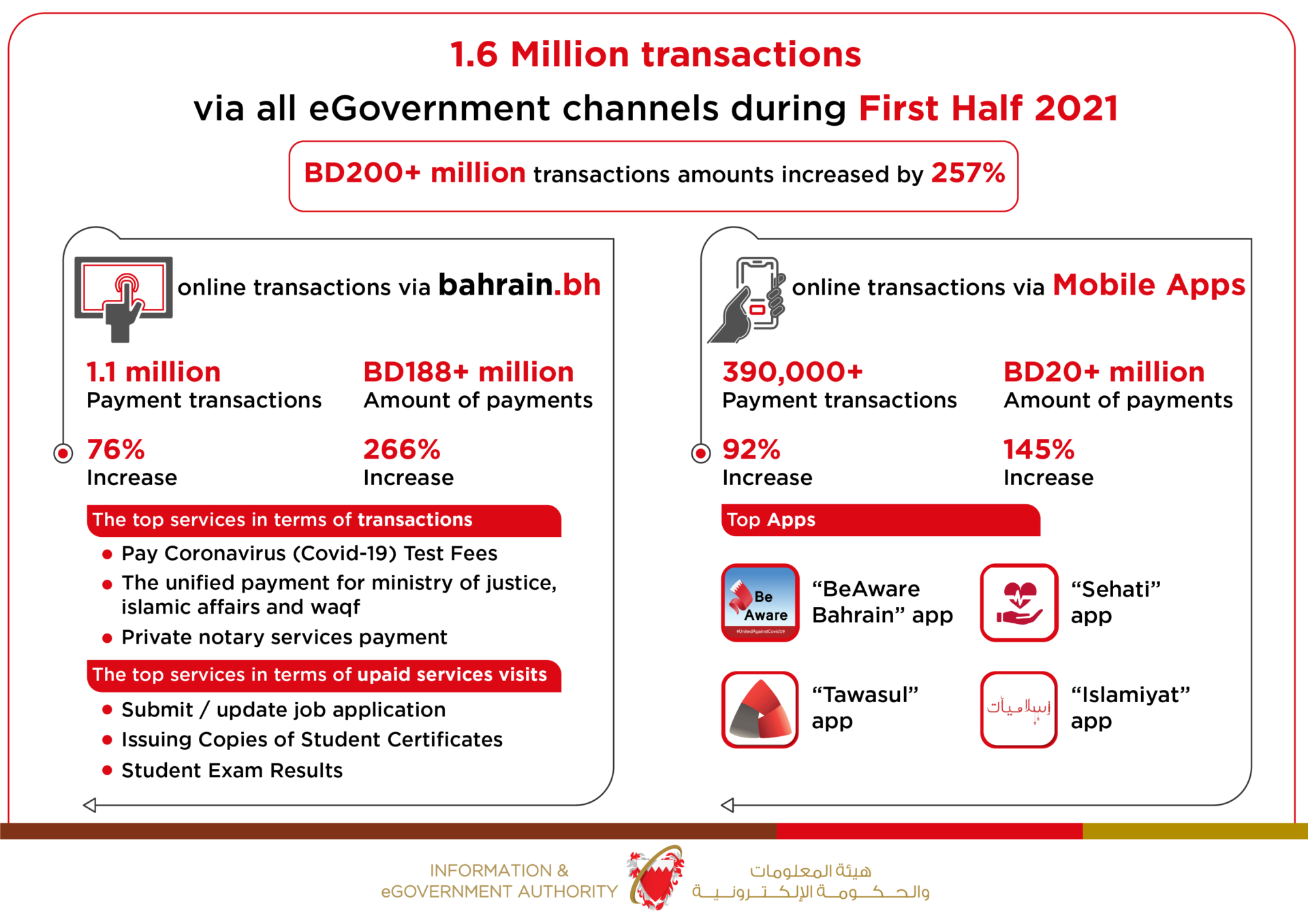 Online services transaction amounts Jump 257% to Over BD200+ Million in H1 2021