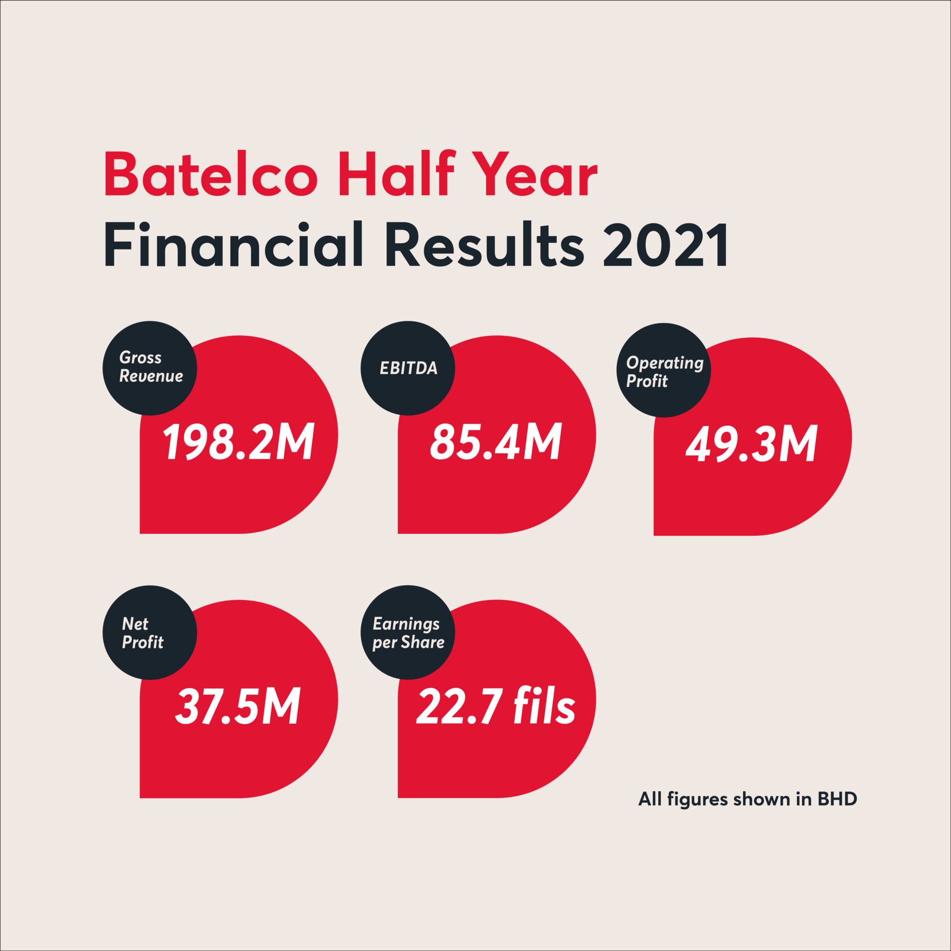 Batelco Financial Results