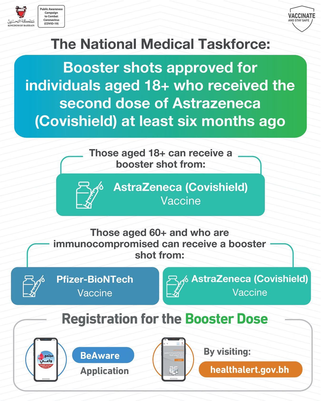 Booster shots approved for those 18+ who were vaccinated with second dose of Astrazeneca (Covishield) at least six months ago