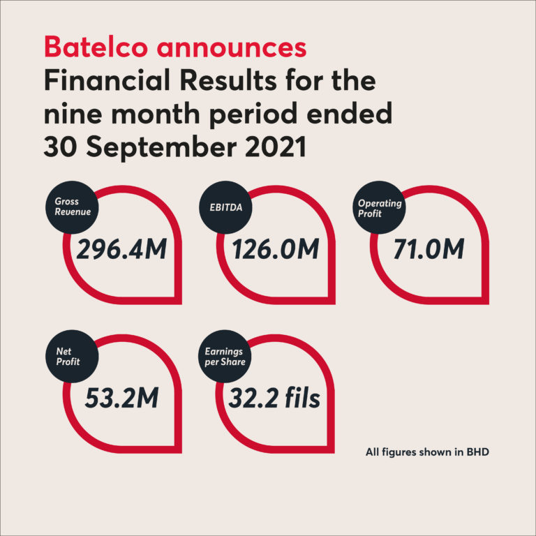 Batelco Achieves a 9% YoY Increase in Net Profit Attributable to Equity Holders for the Quarter Ended 30 September 2021