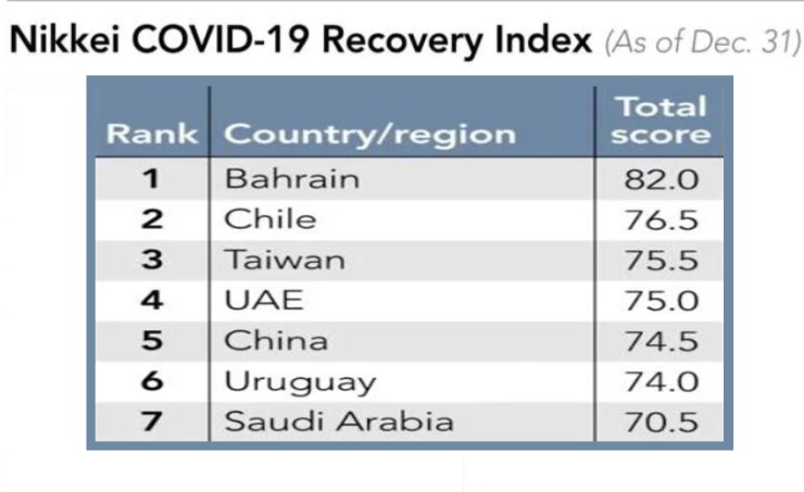 Bahrain achieves highest score in global COVID-19 Recovery Index since its launch, maintains world leadership