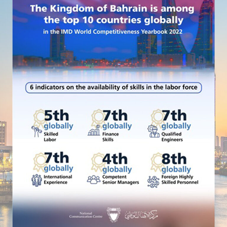 Bahrain joins IMD World Competitiveness Yearbook 2022 for first time, ranks in top 10 globally in 56 indicators