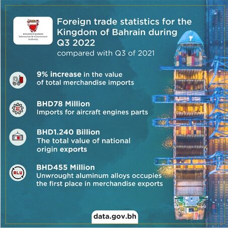Bahrain exports BD1.240 billion Worth of Products of National Origins during Q3 2022
