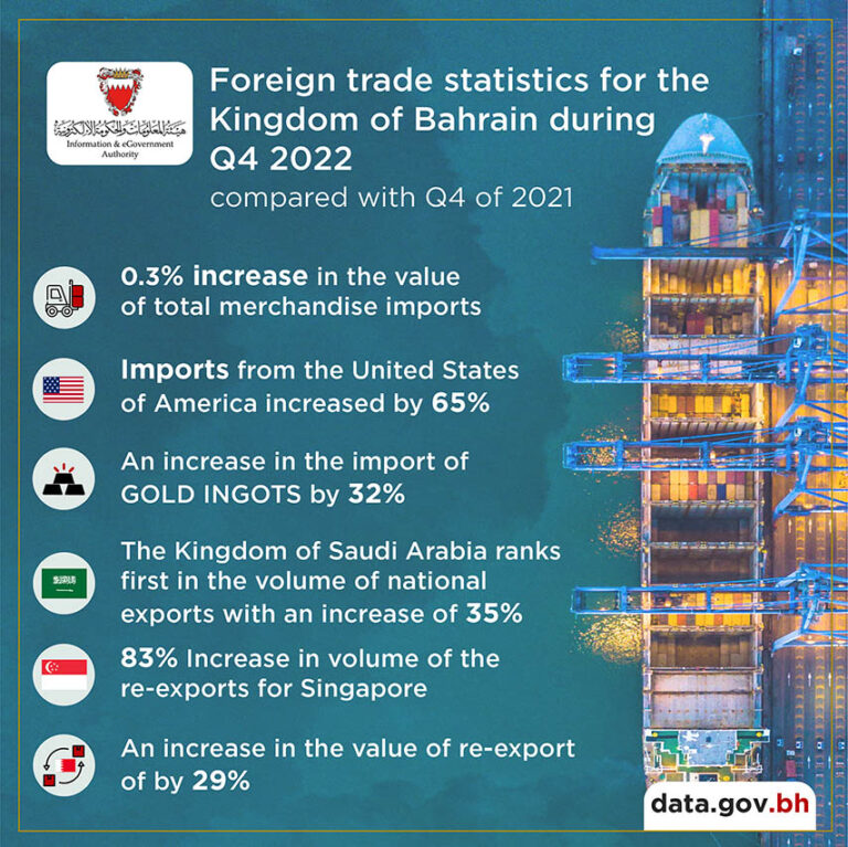 Bahrain exports BD1.121 Billion Worth of Products of National Origins during Q4 2022