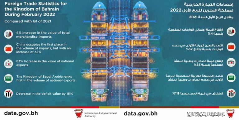 Bahrain exports BD1.004 billion worth national products during Q1 2023