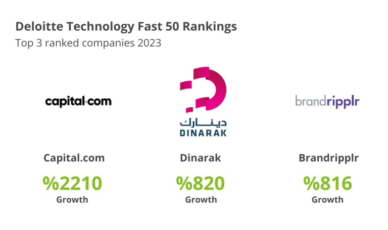 Deloitte announce Technology FAST 50 rankings