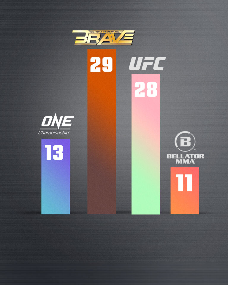 BRAVE CF grabs Europe MMA Market