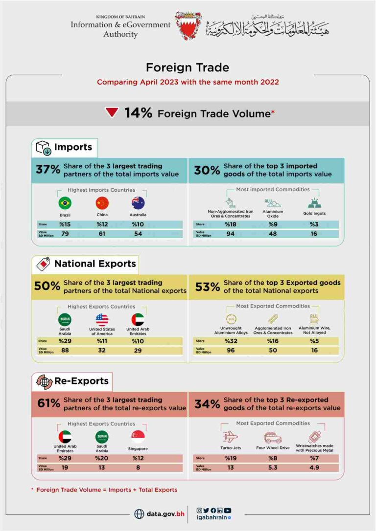 Bahrain Exports for Products of National Origins reached BD303 Million during April 2023 – iGA reports