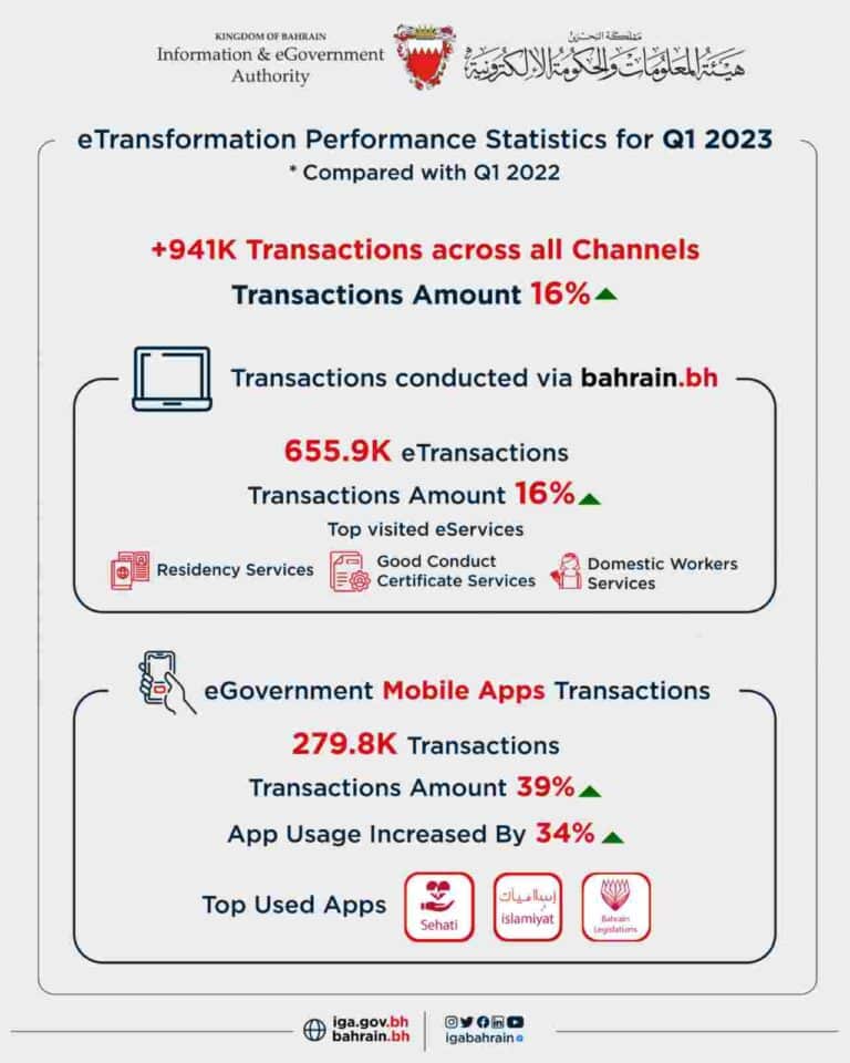 iGA Deputy CE of eTransformation – 34% increase in Mobile Apps usage 