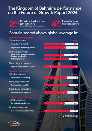 Bahrain Shines in WEF’s 2024 Future of Growth Report, Demonstrates Strong Innovation Talent